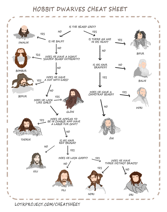 dwarves-flowchart