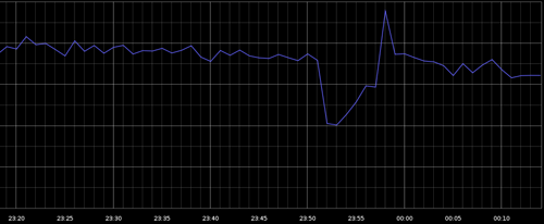 google-downtime